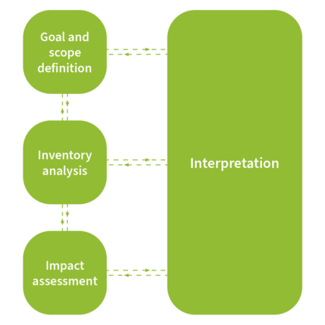 LCA-framework-green
